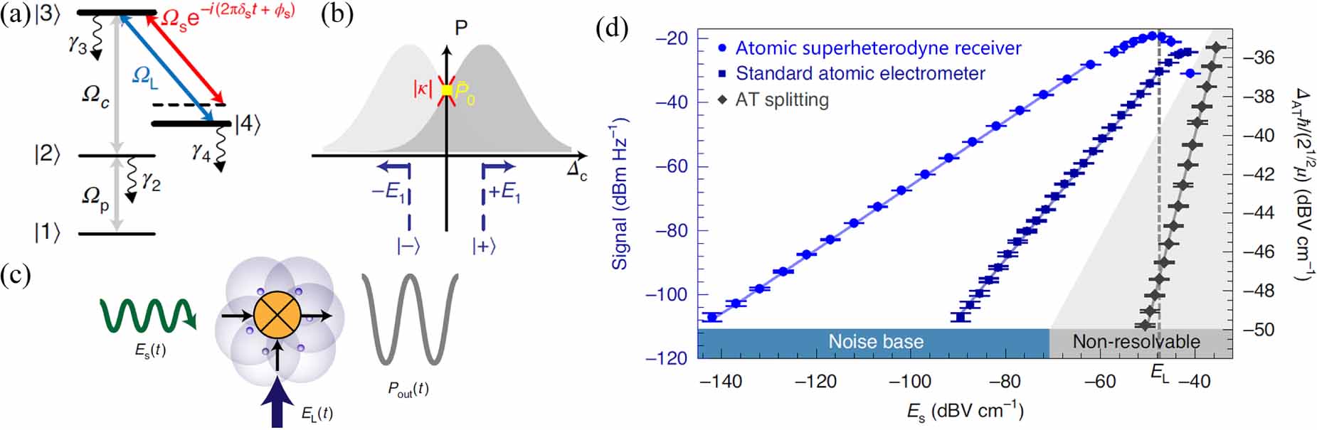 Quantum sensing of microwave electric fields based on Rydberg atoms ...