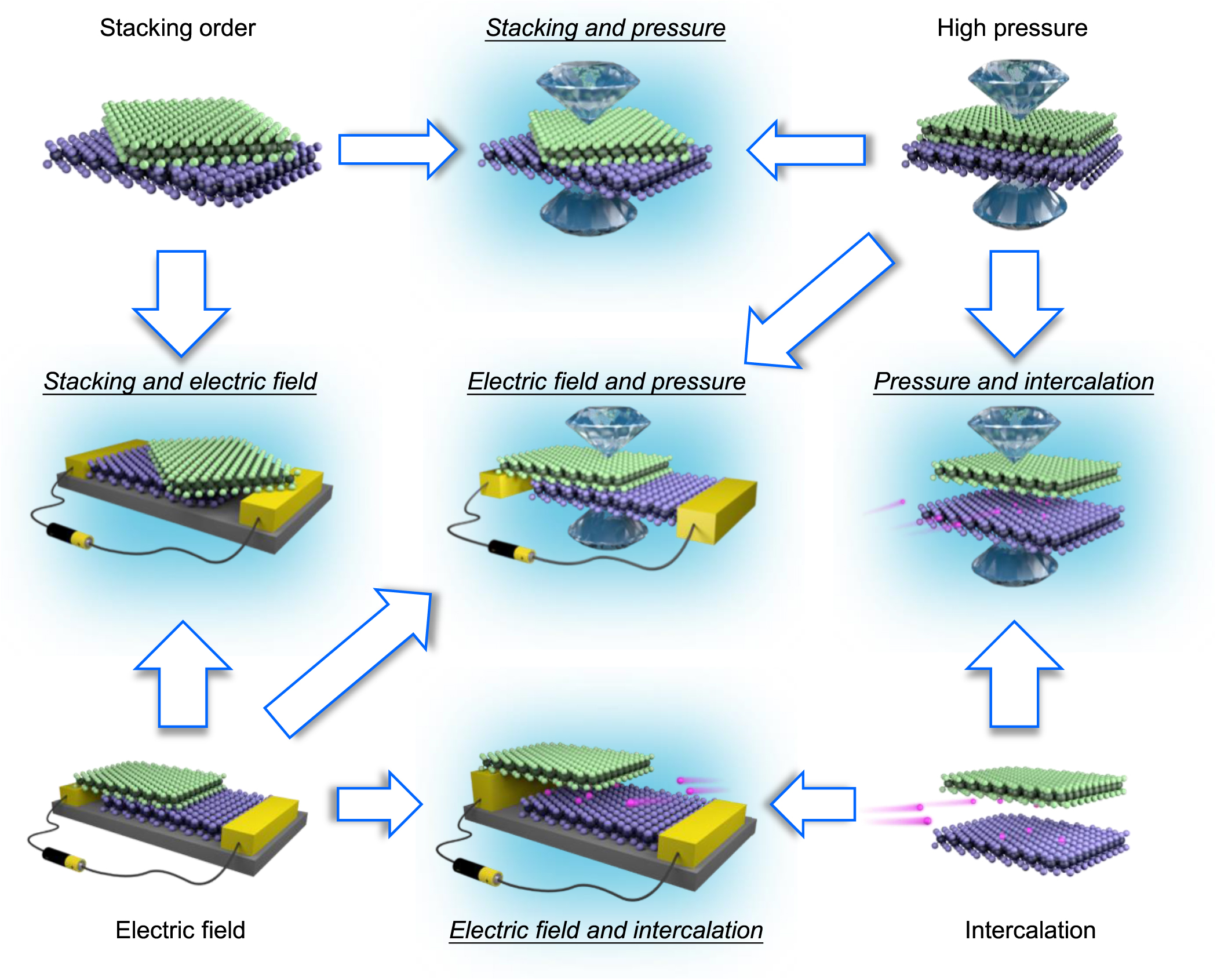Tuning and exploiting interlayer coupling in two-dimensional van