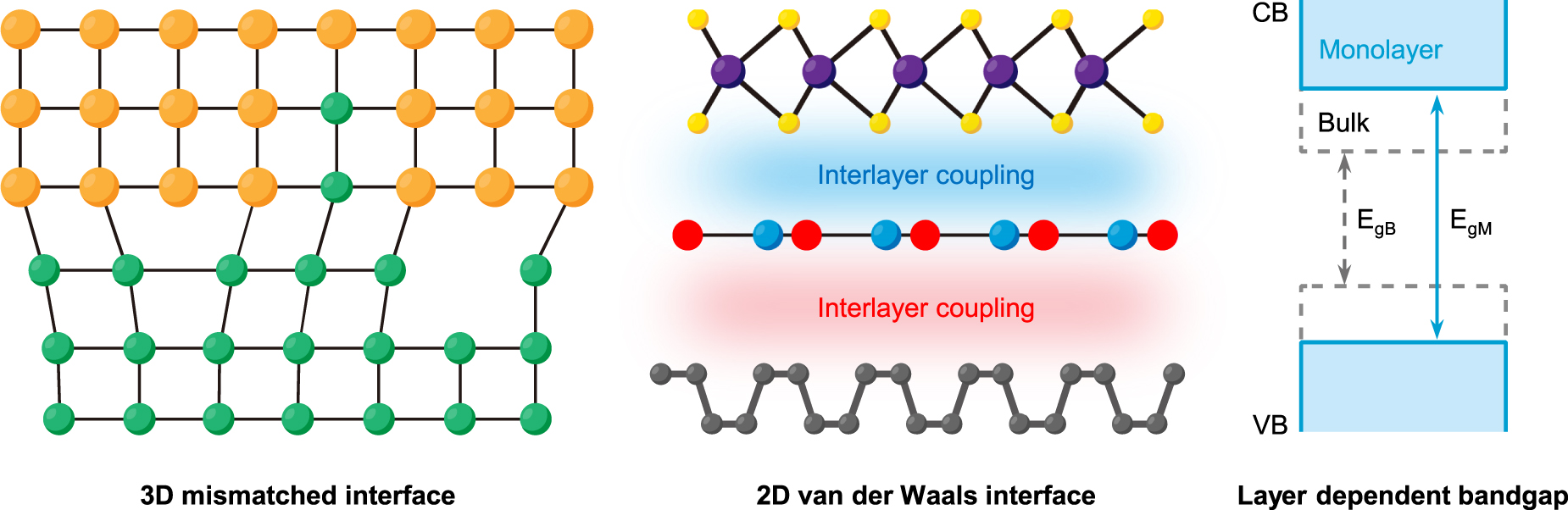 Tuning and exploiting interlayer coupling in two-dimensional van der ...