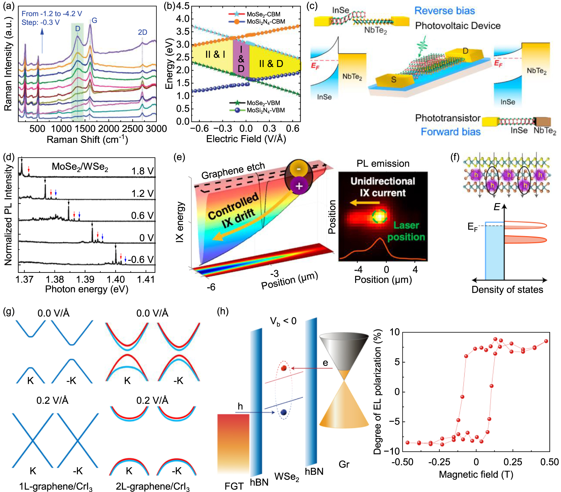 Tuning and exploiting interlayer coupling in two-dimensional van