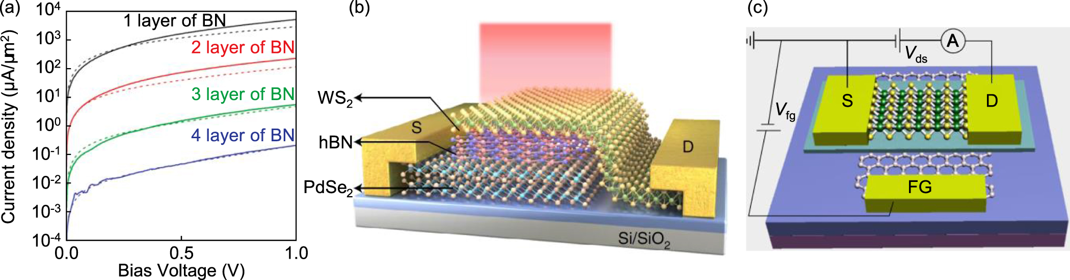 Tuning and exploiting interlayer coupling in two-dimensional van