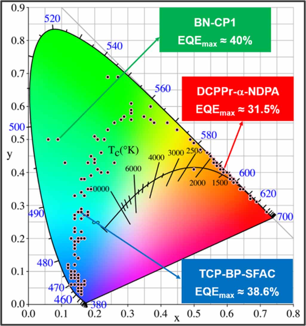 Thermally activated delayed fluorescence materials for organic light ...