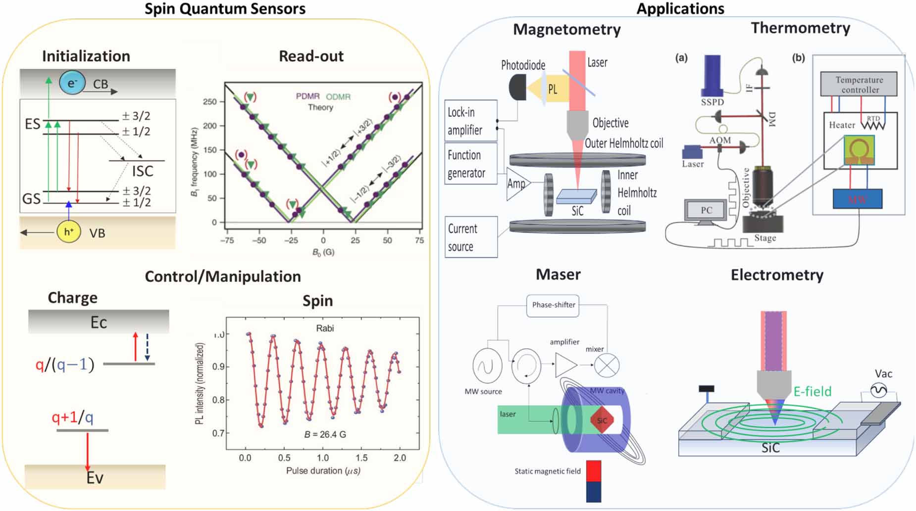 Quantum systems in silicon carbide for sensing applications - IOPscience