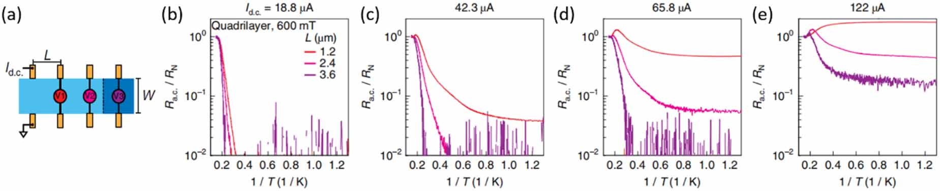 Quantum phase transitions in two-dimensional superconductors: a review ...