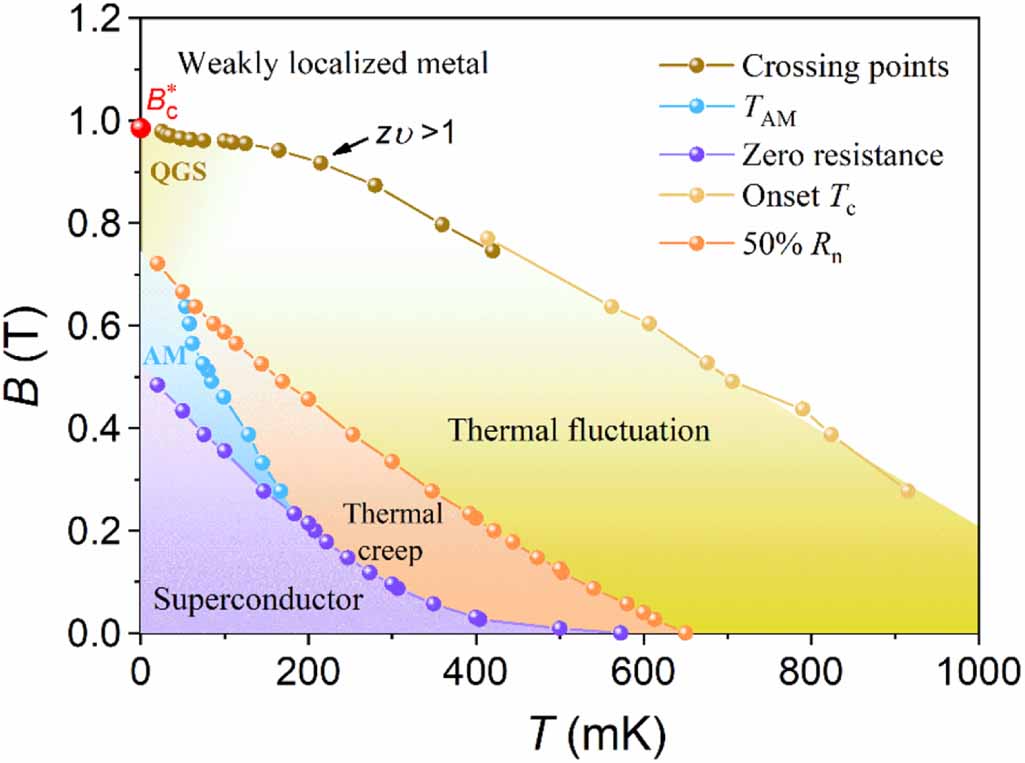 Quantum phase transitions in two-dimensional superconductors: a review ...