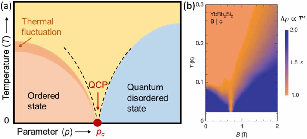 Quantum phase transitions in two-dimensional superconductors: a review ...