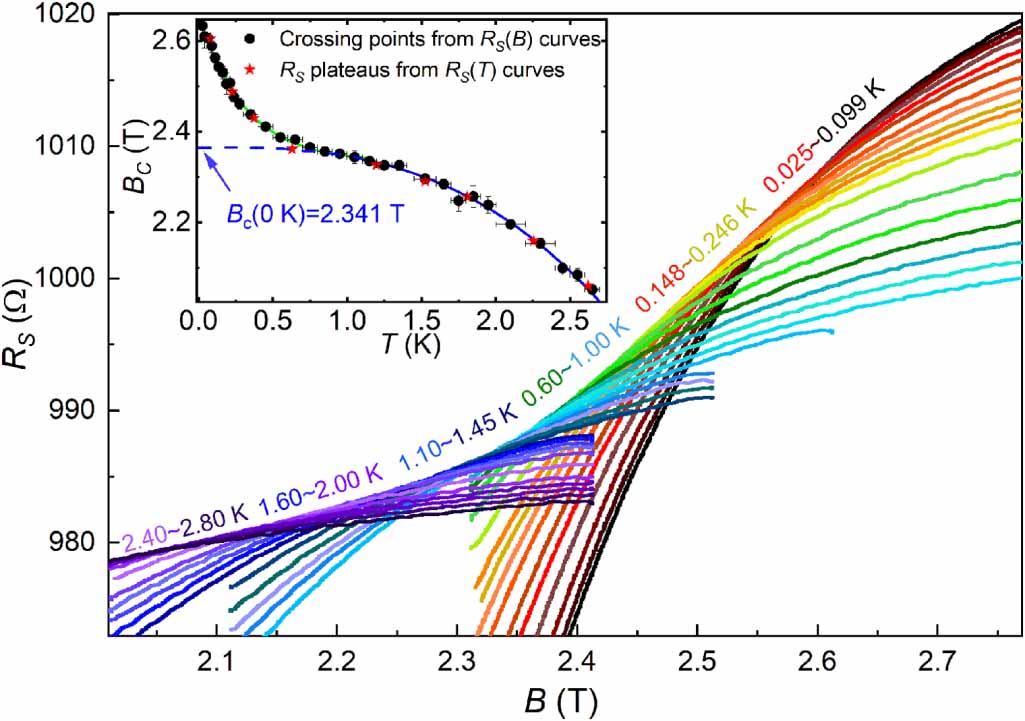 Quantum phase transitions in two-dimensional superconductors: a review ...