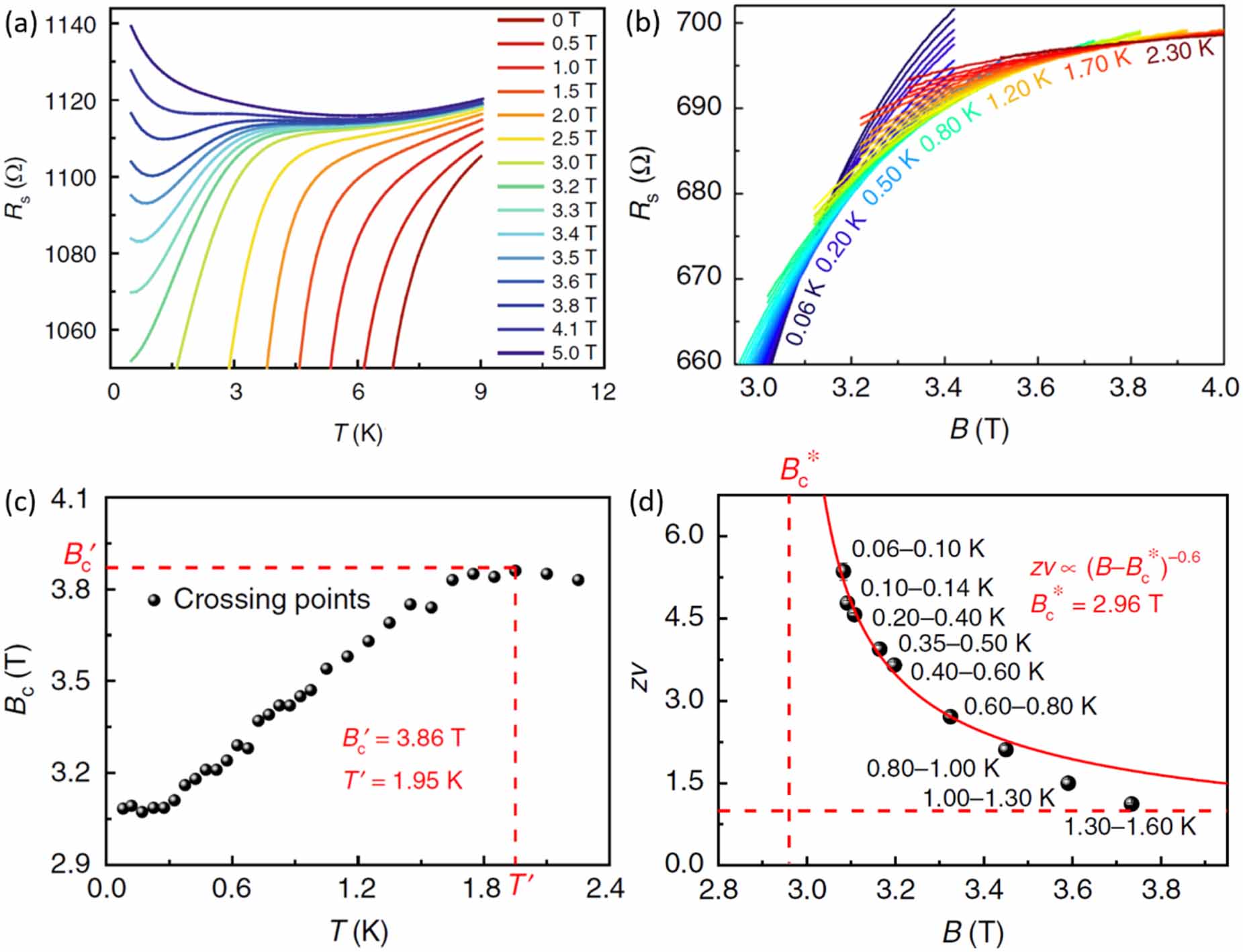Quantum phase transitions in two-dimensional superconductors: a review ...