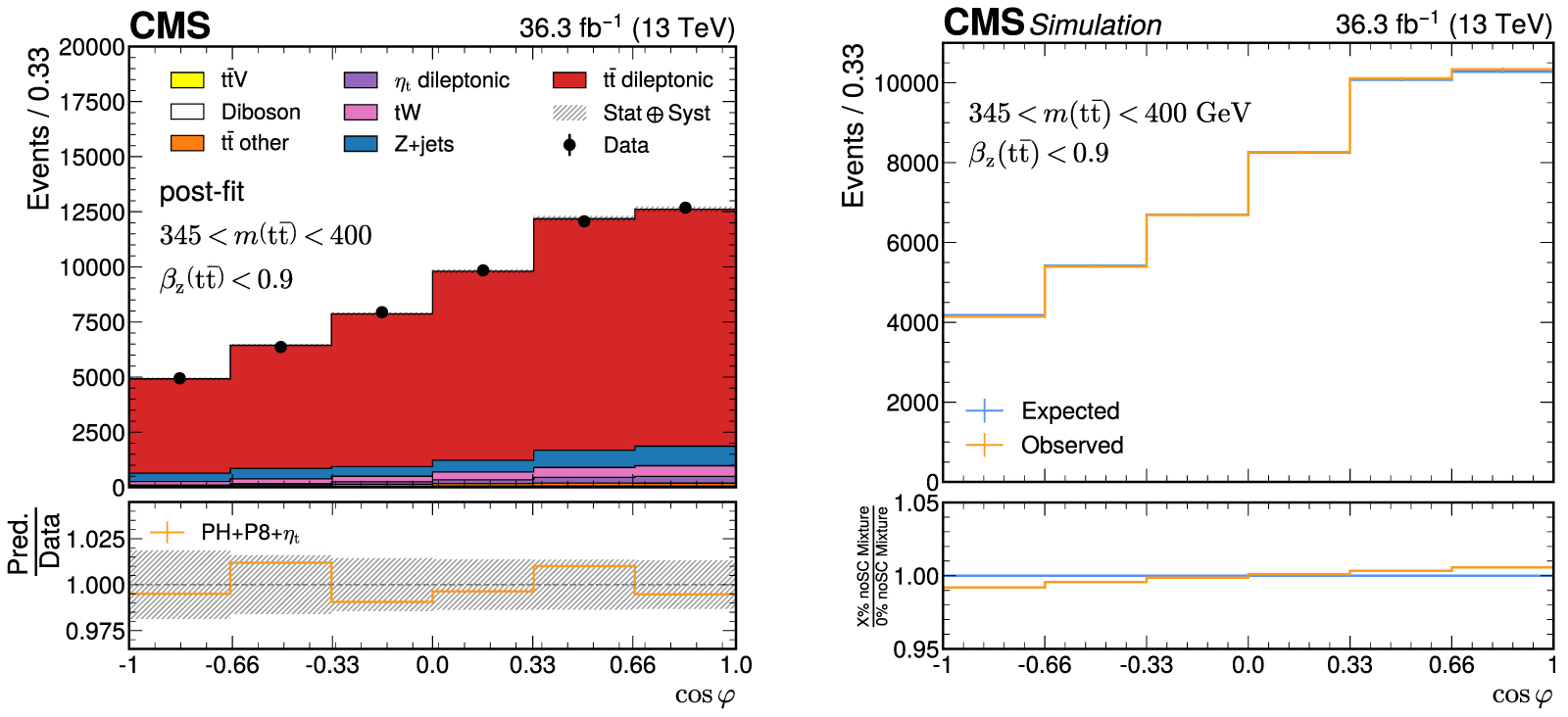 Observation of quantum entanglement in top quark pair production in ...
