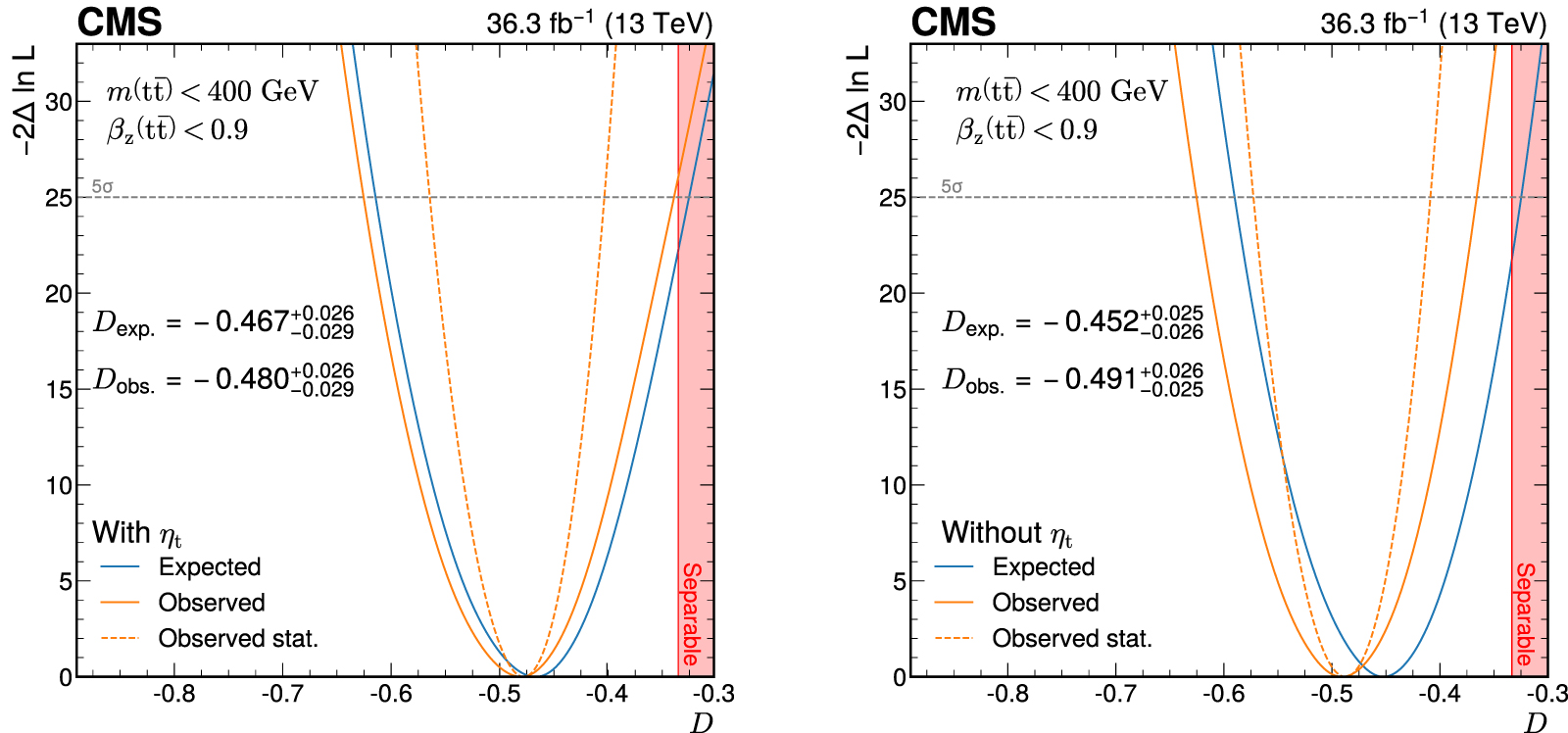 Observation of quantum entanglement in top quark pair production in ...