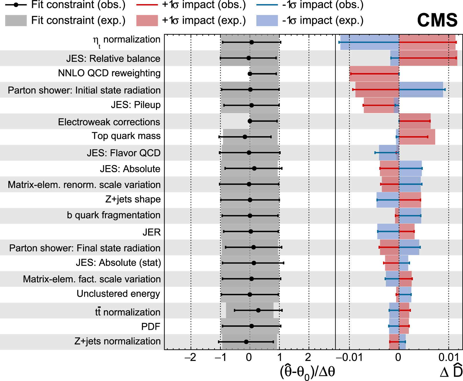 Observation of quantum entanglement in top quark pair production in ...