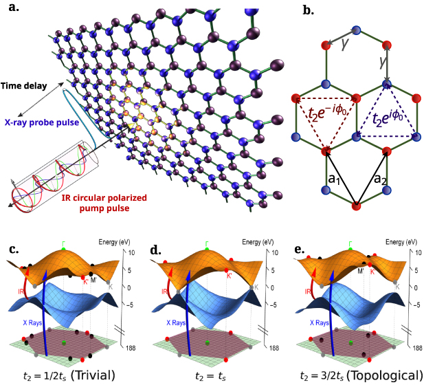 Topological phase transitions via attosecond x-ray