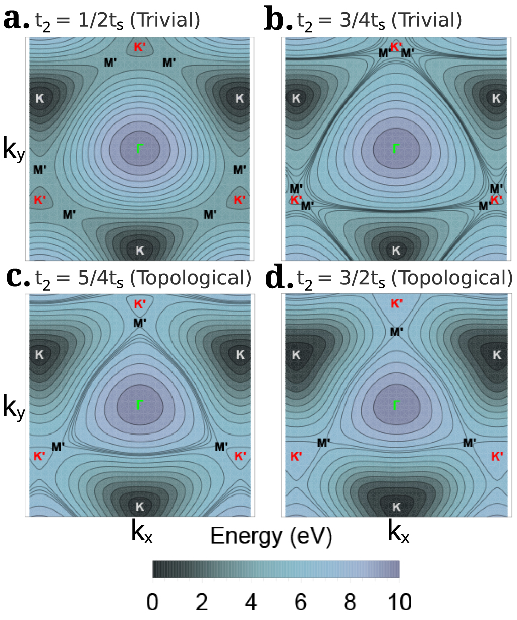 Topological phase transitions via attosecond x-ray