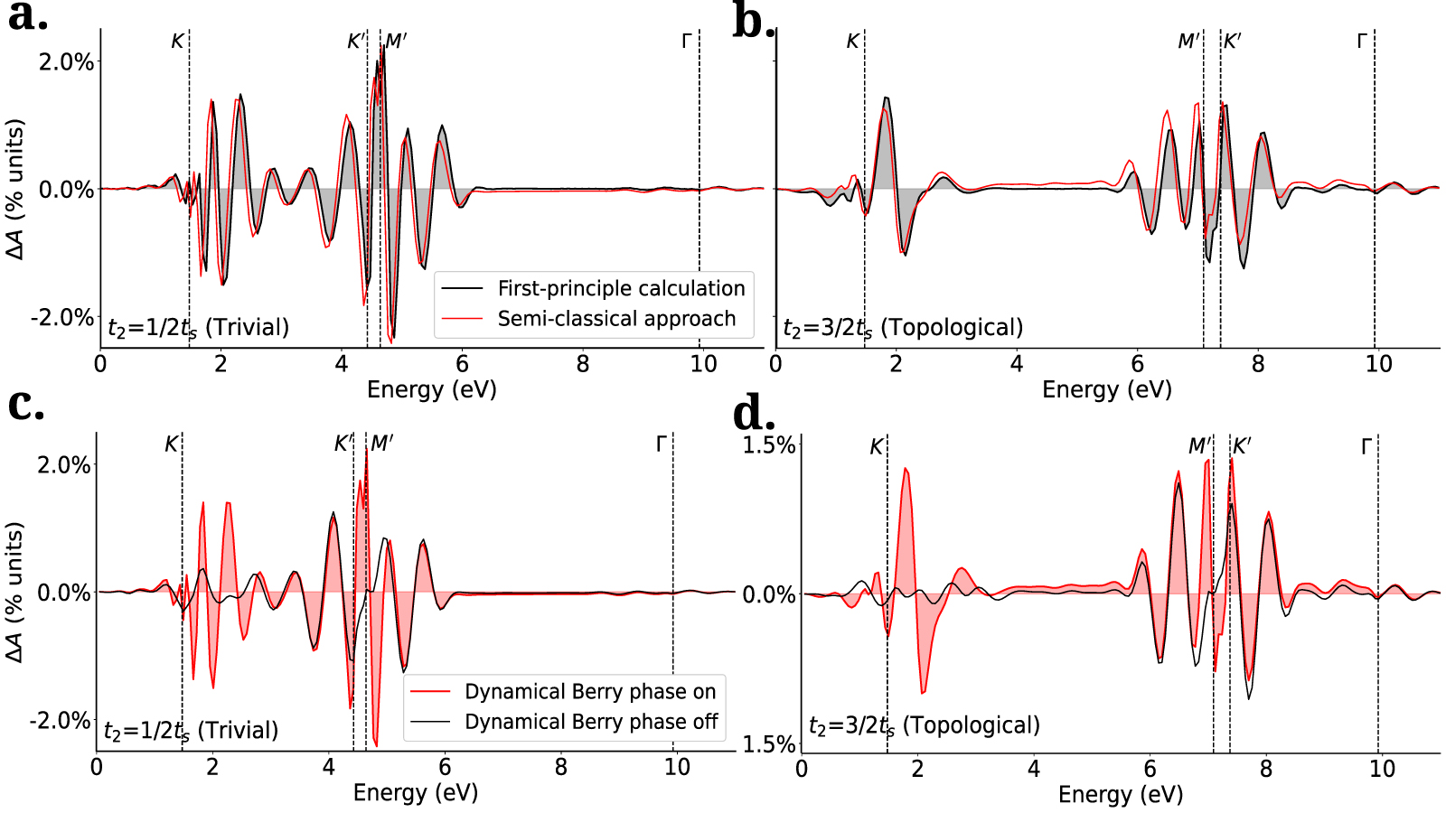 Topological phase transitions via attosecond x-ray