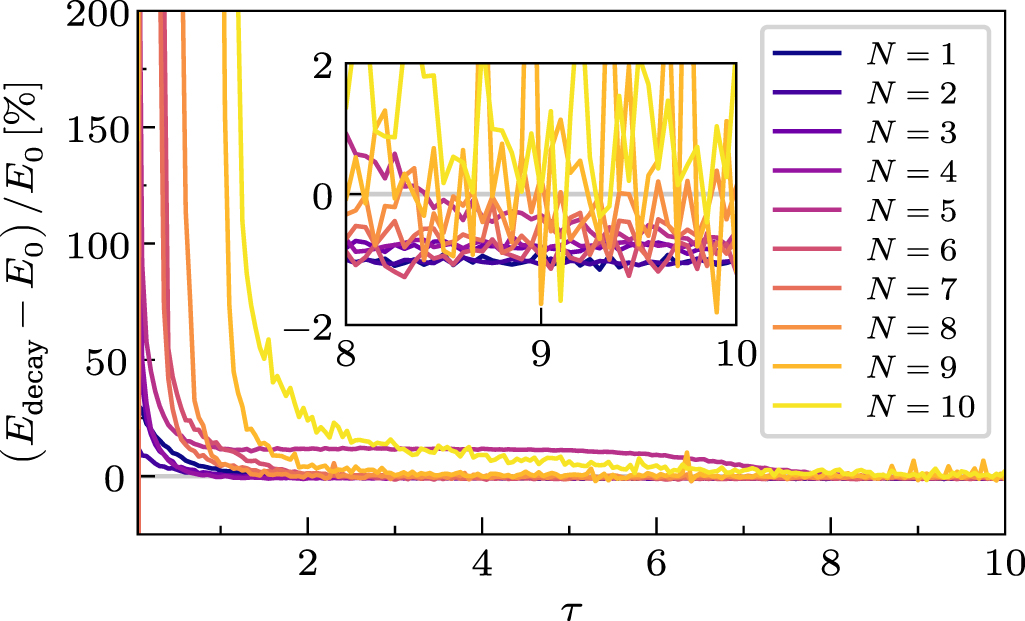 Determinant- and derivative-free quantum Monte Carlo within the ...