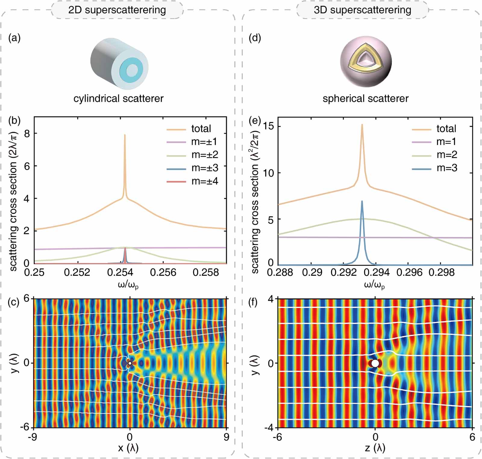 Superscattering of light: fundamentals and applications - IOPscience