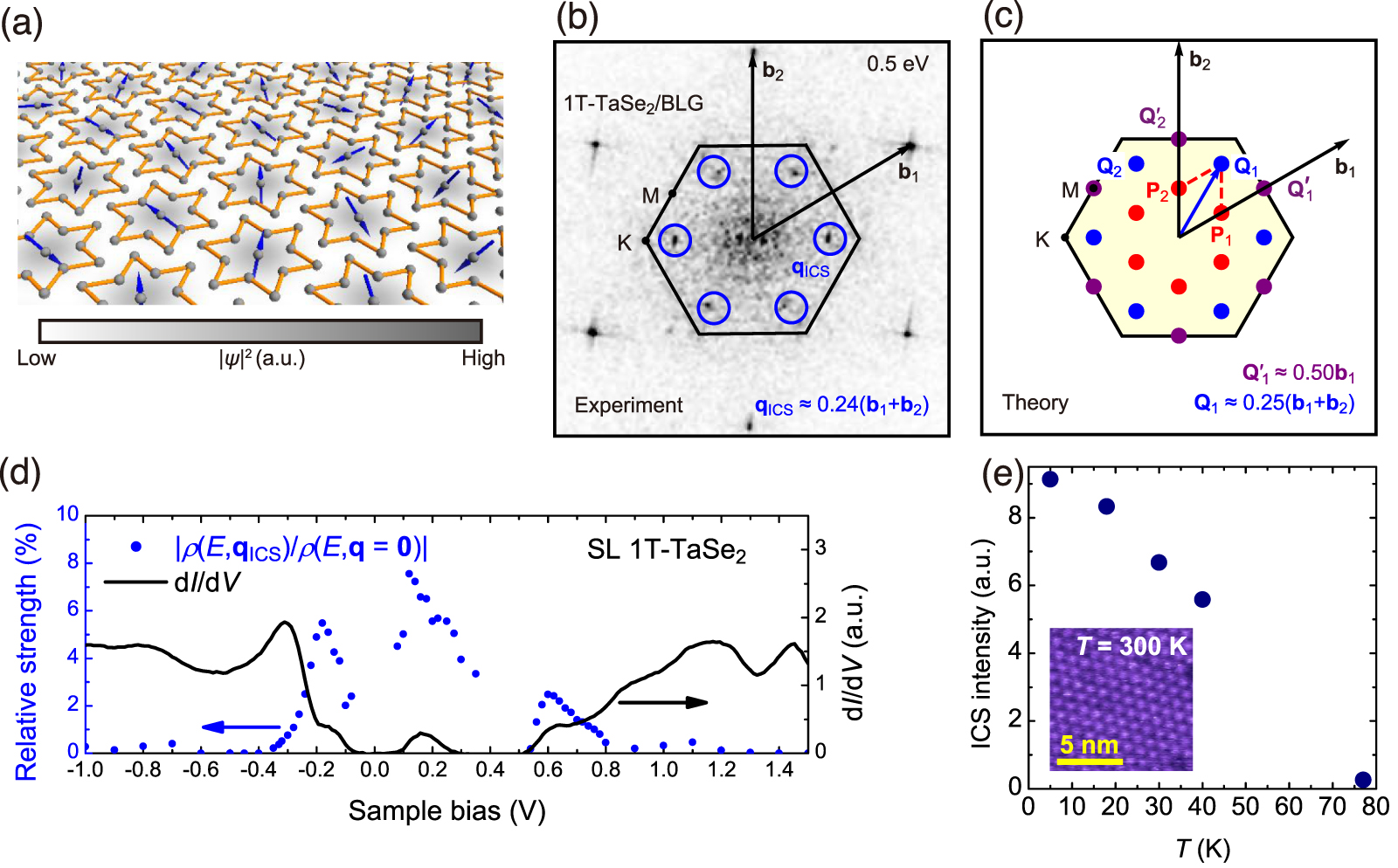 Charge density waves in two-dimensional transition metal ...