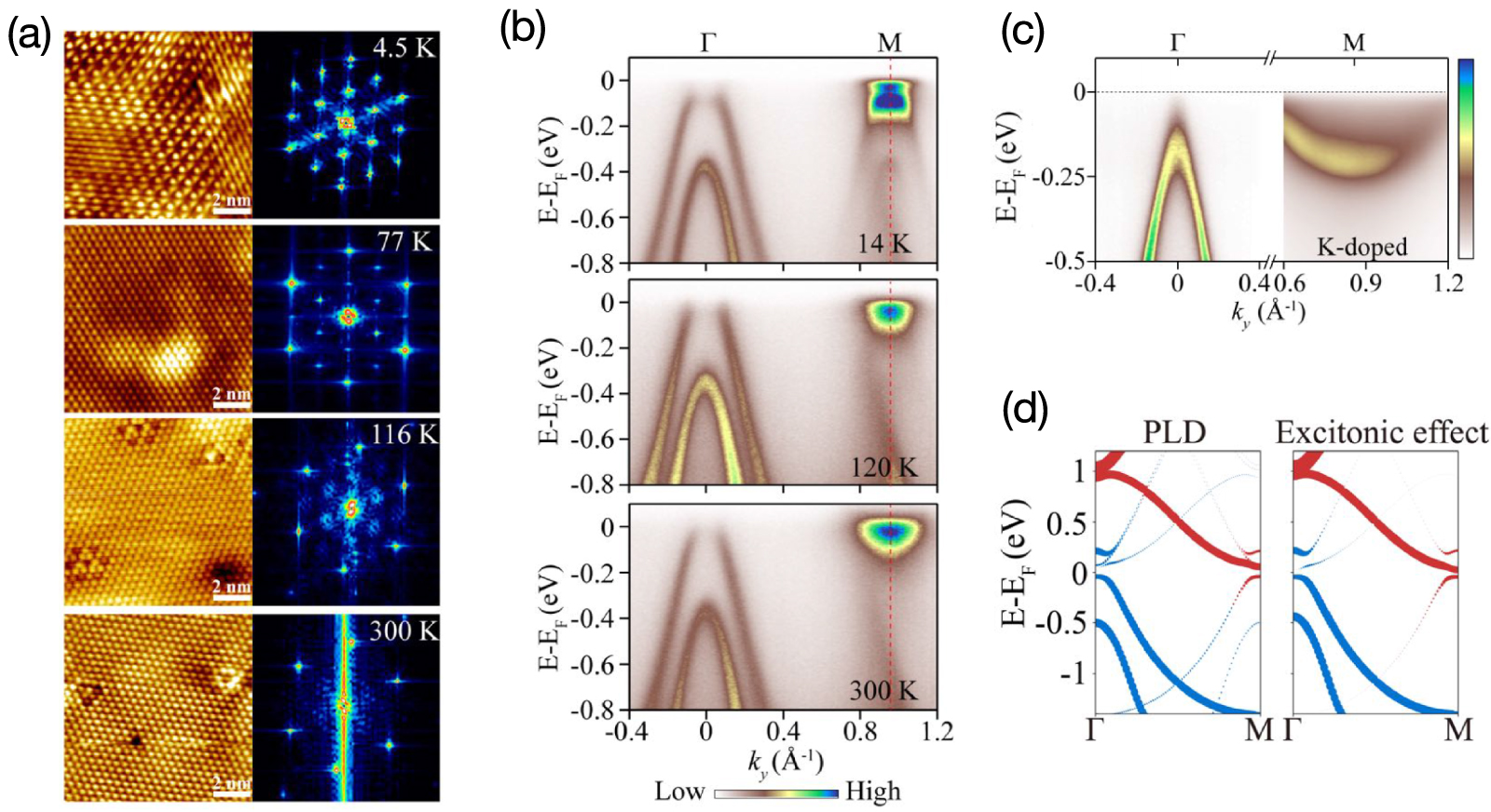 Charge density waves in two-dimensional transition metal