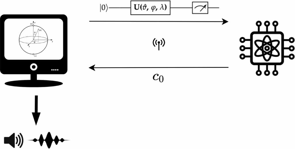 The advent of quantum computer music: mapping the field - IOPscience