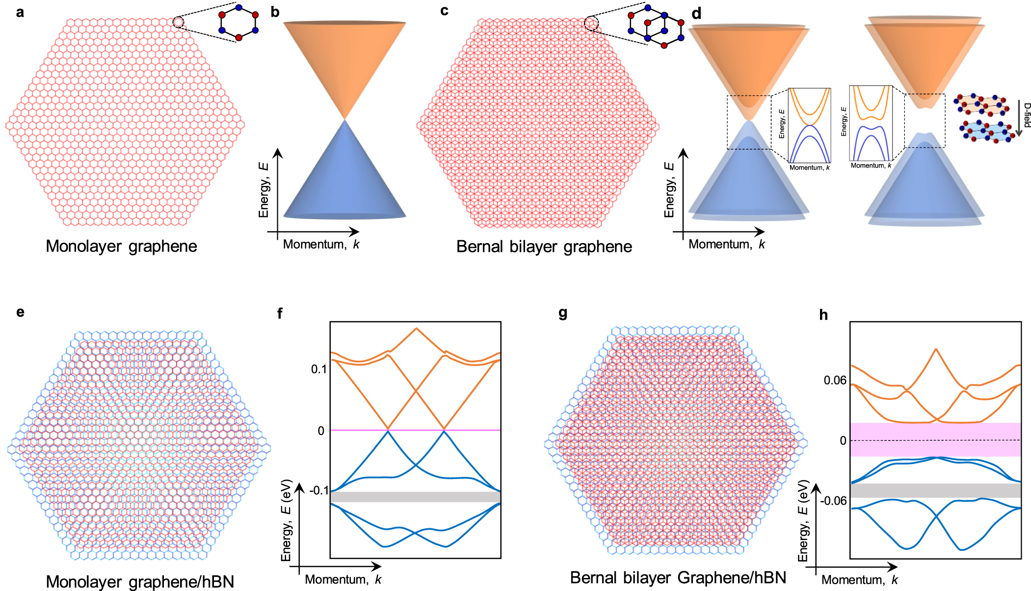 Emergent phases in graphene flat bands - IOPscience