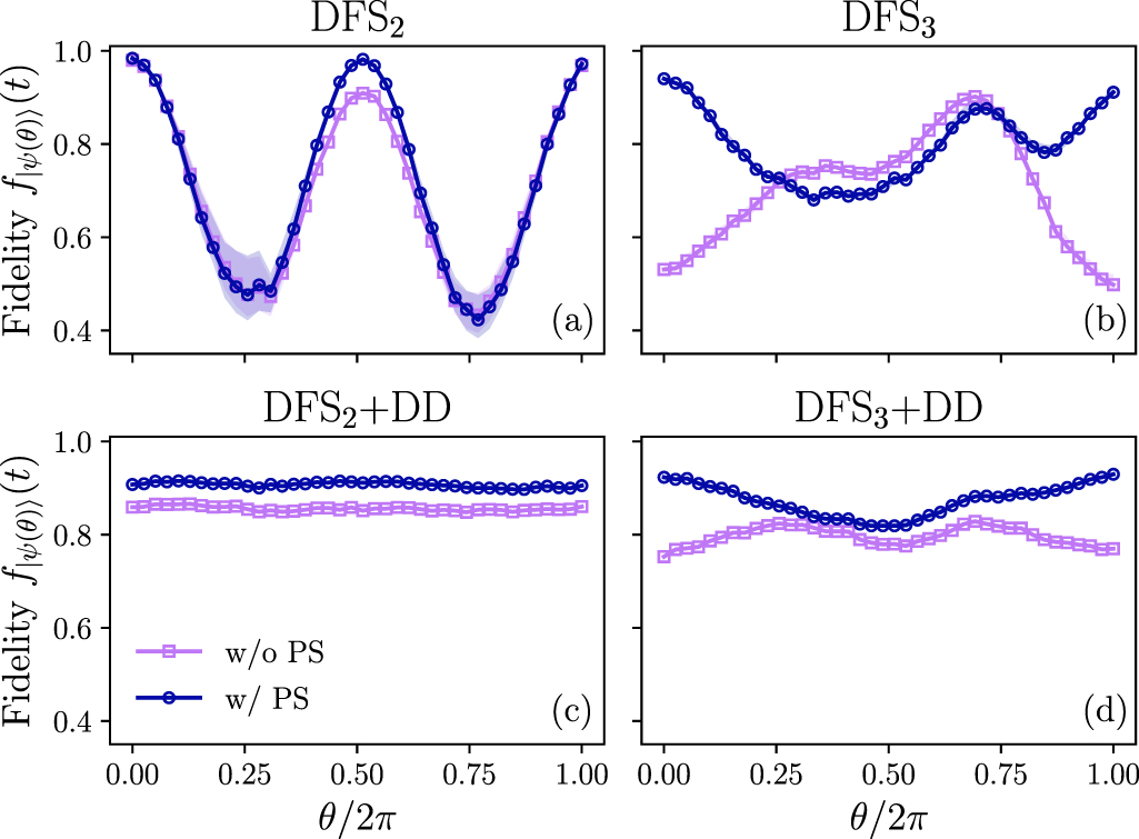 Dynamically generated decoherence-free subspaces and subsystems on ...