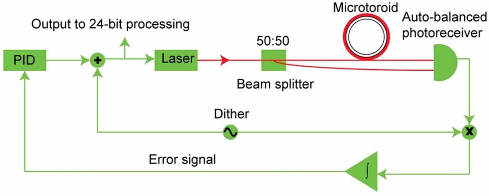 Whispering gallery mode optical resonators for biological and chemical ...