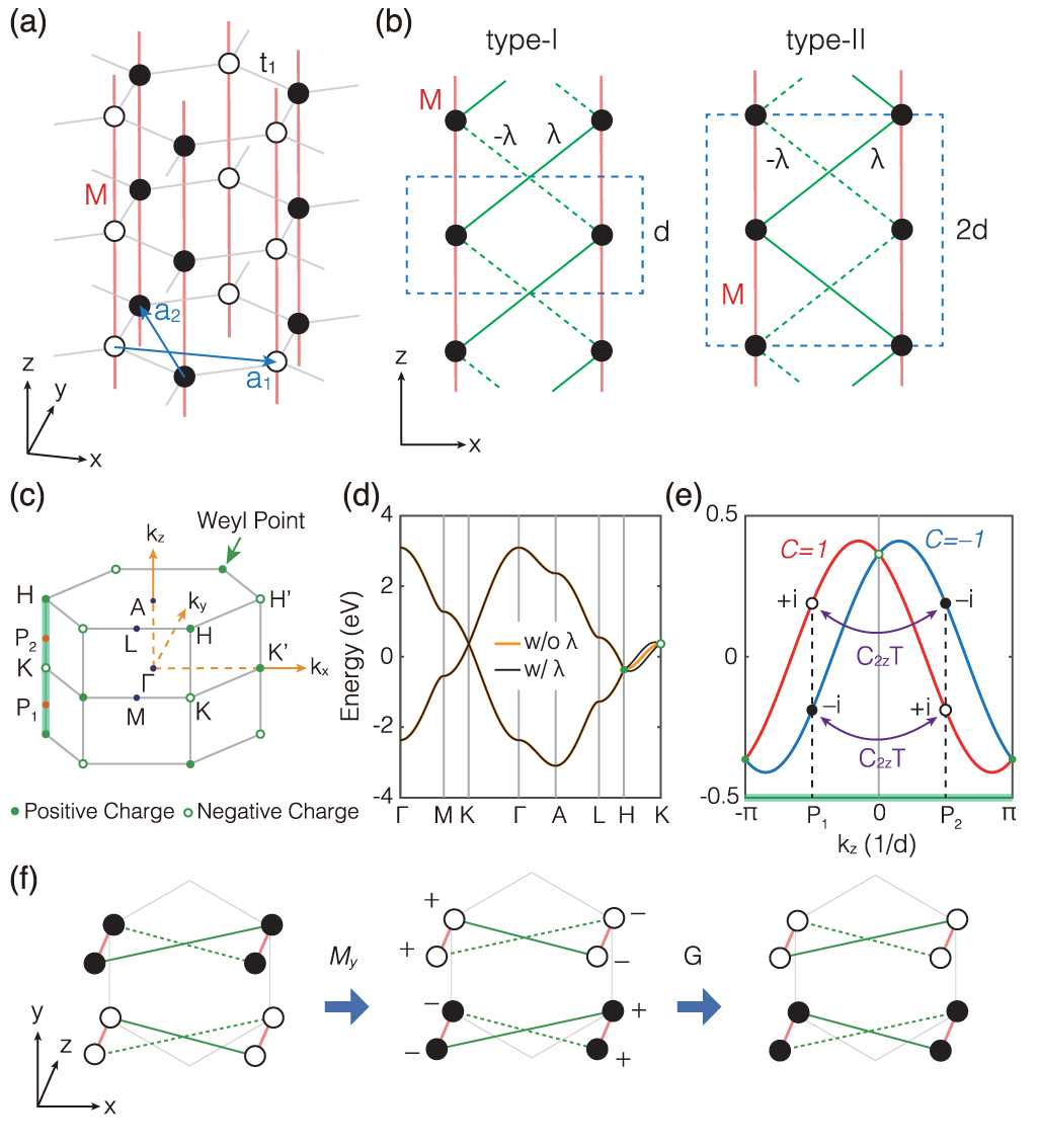 Spinless topological chirality from Umklapp scattering in twisted 3D ...