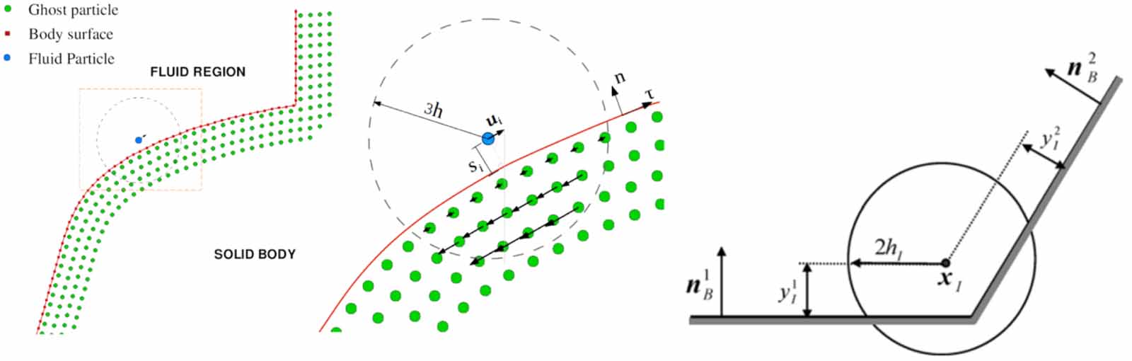 Smoothed particle hydrodynamics for free-surface and multiphase flows ...