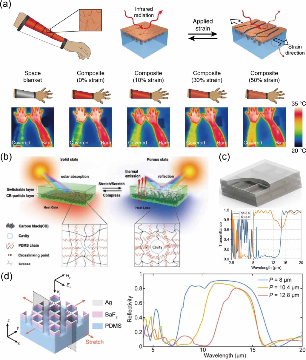 Dynamic Radiative Cooling Fundamental concepts, design rules and potentials in radiative cooling ...