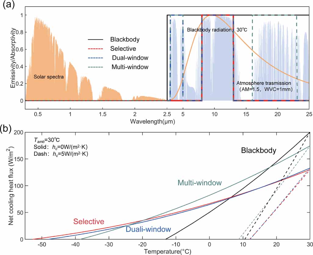 Selective Radiator Curve Fundamental concepts, design rules and potentials in radiative cooling ...