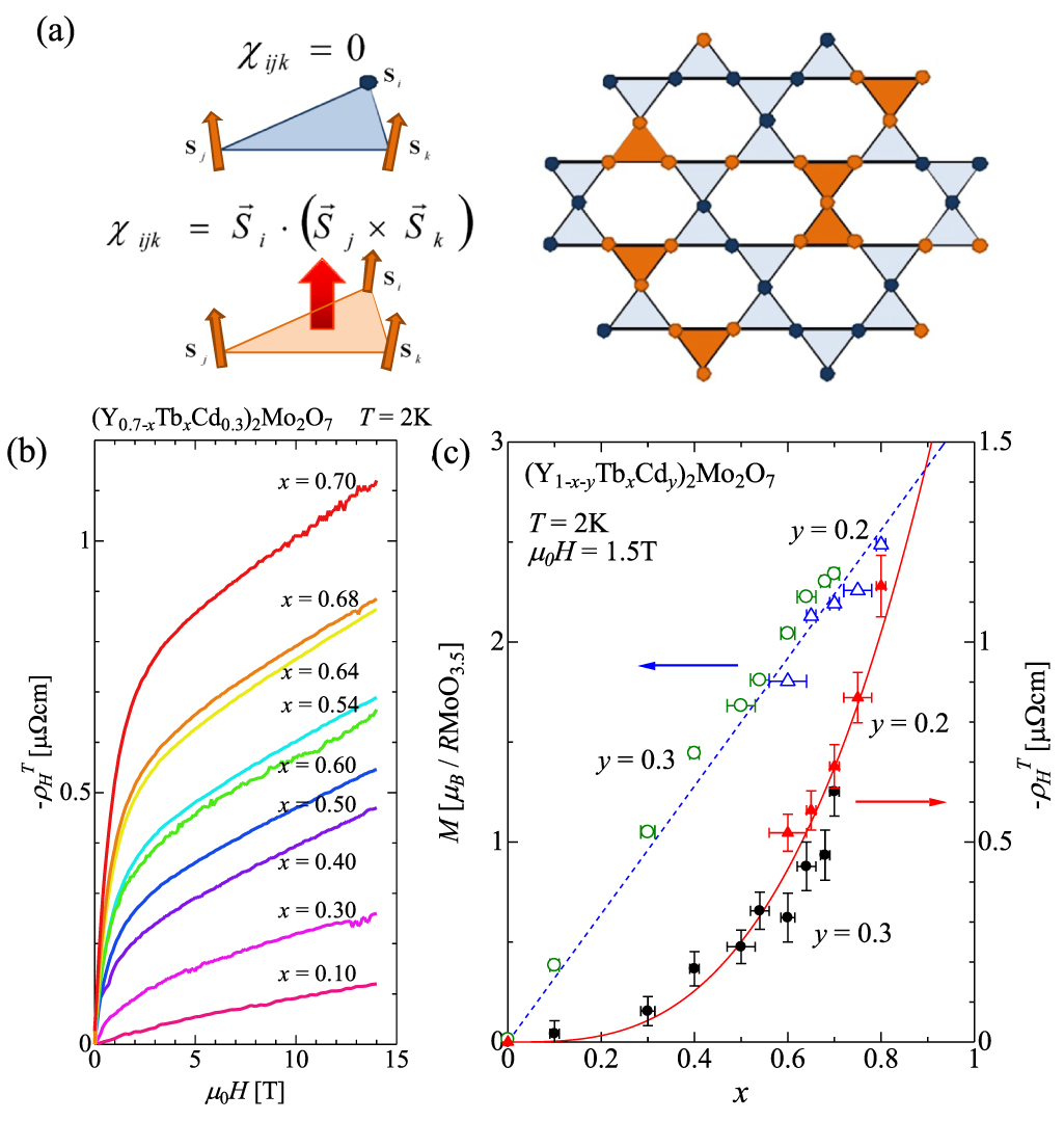 Metal-insulator transitions in pyrochlore oxides - IOPscience