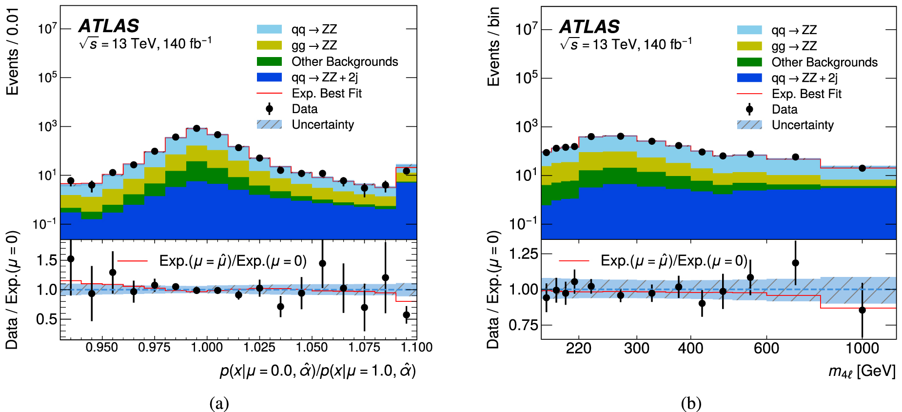Measurement of off-shell Higgs boson production in the decay channel using  a neural simulation-based inference technique in 13 TeV pp collisions with  the ATLAS detector - IOPscience