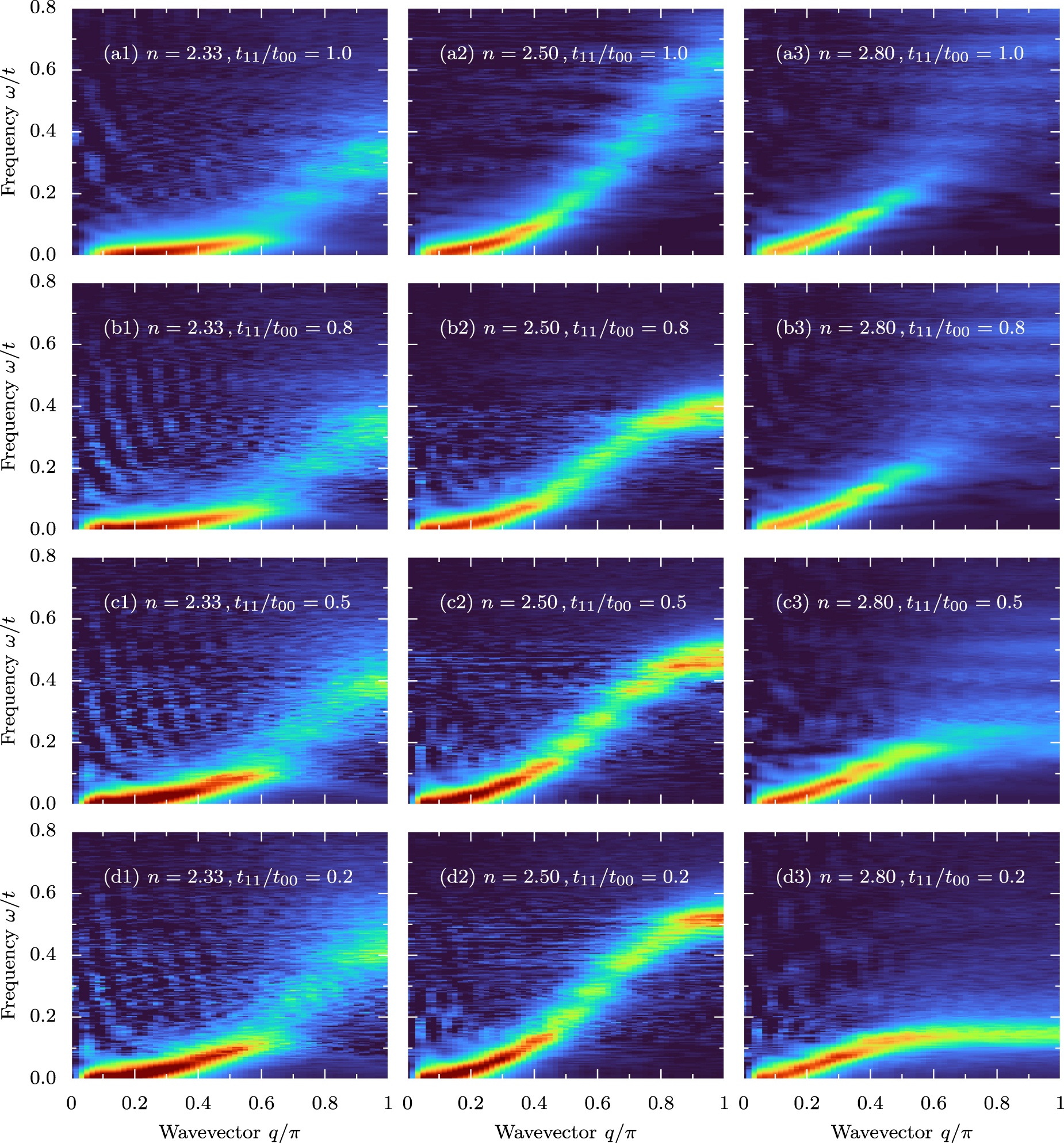 Magnon damping and mode softening in quantum double-exchange ...