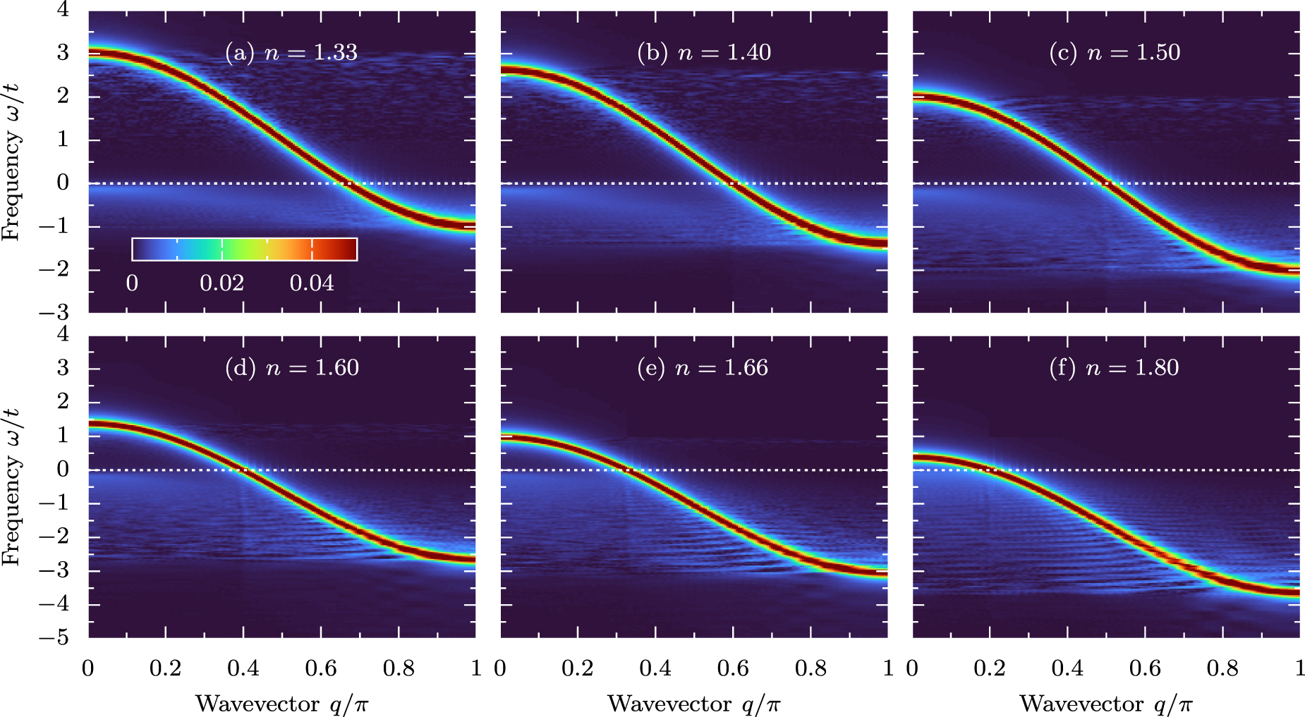 Magnon damping and mode softening in quantum double-exchange