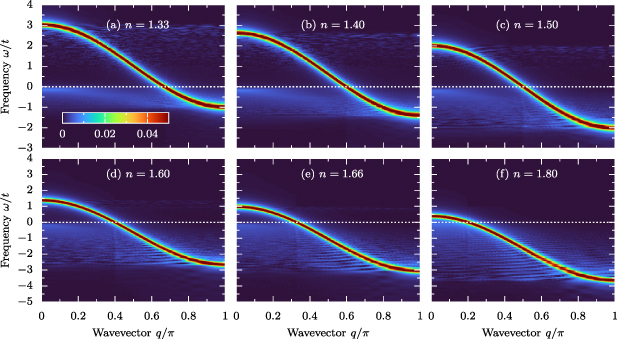 Magnon damping and mode softening in quantum double-exchange