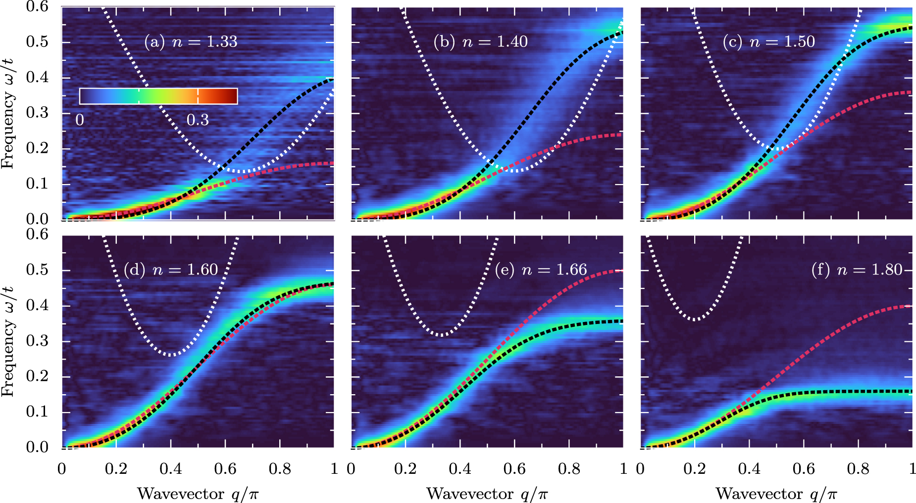 Magnon damping and mode softening in quantum double-exchange