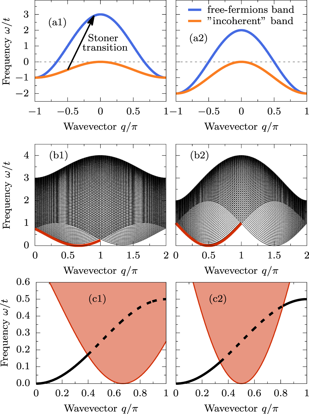 Magnon damping and mode softening in quantum double-exchange ...
