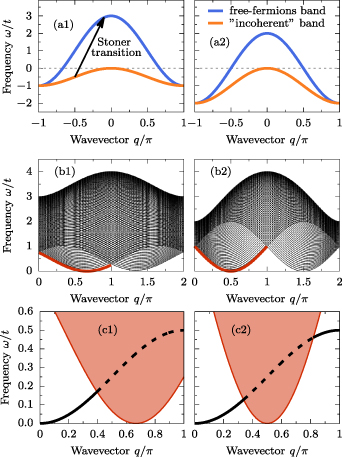 Magnon damping and mode softening in quantum double-exchange