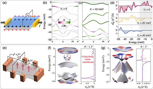 キャビテーション Twistronics and moiré superlattice physics in 2D transition metal