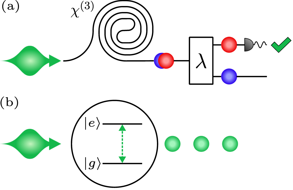Heralded generation of entanglement with photons - IOPscience