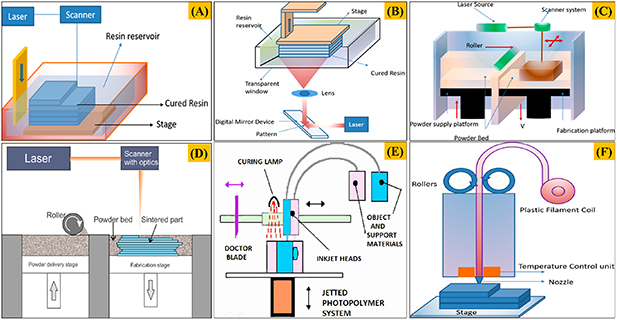 Harnessing the potential of emerging additive manufacturing ...