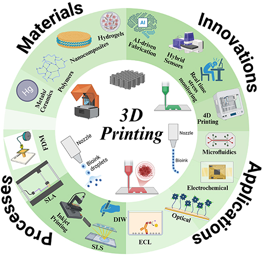Harnessing the potential of emerging additive manufacturing ...