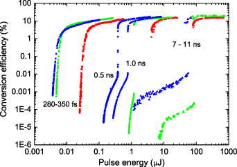 Laser-induced plasma formation and cavitation in water: from