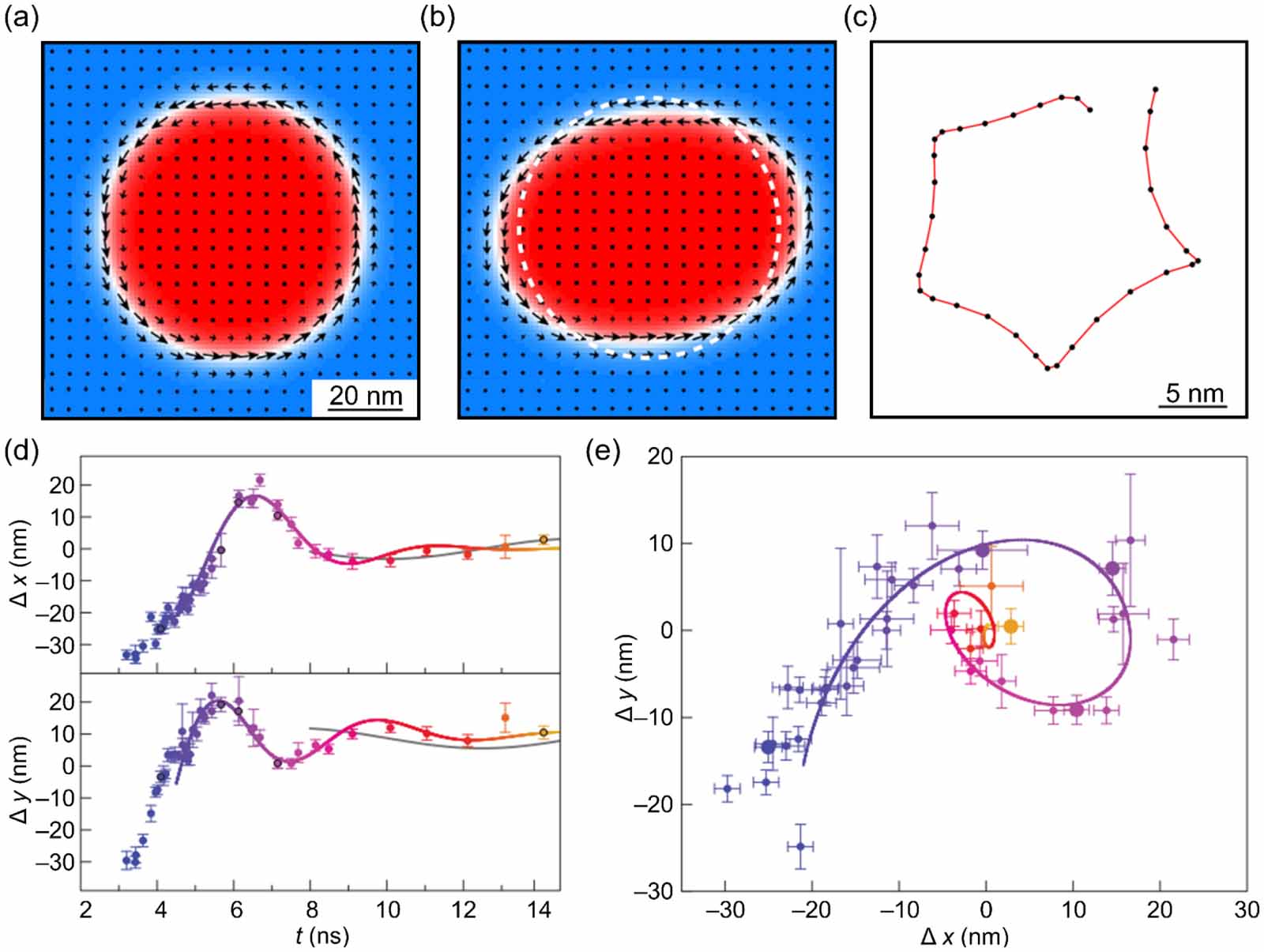 Dynamics of magnetic skyrmions under steady and time-varying