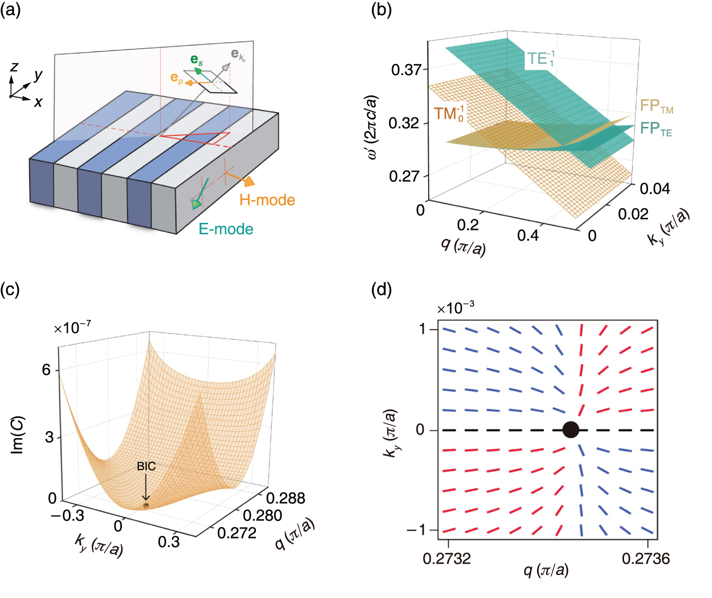 Complex band structure and bound states in the continuum: a unified ...