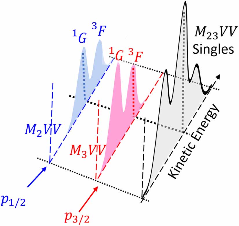 Probing electron correlations in solids with Auger-photoelectron ...