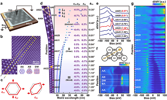 Strain and twist angle driven electronic structure evolution in twisted ...