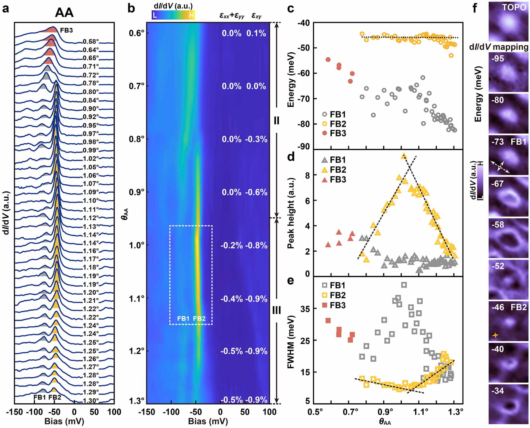 Strain and twist angle driven electronic structure evolution in twisted ...