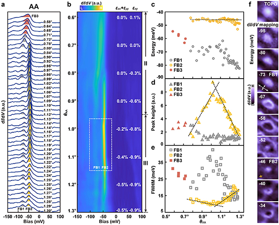 Strain and twist angle driven electronic structure evolution in twisted ...