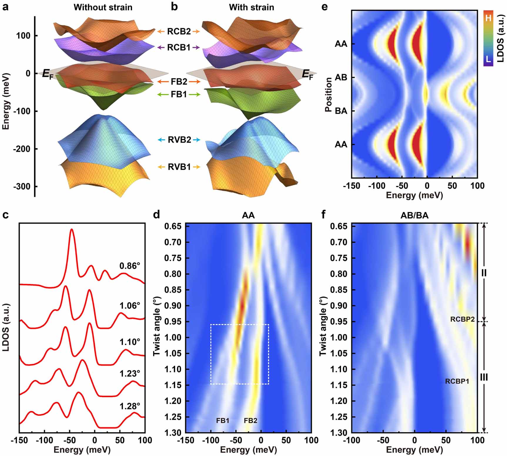 Strain and twist angle driven electronic structure evolution in twisted ...